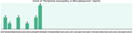 Could Mercaptopurine cause Peripheral neuropathy? Could Mercaptopurine cause Peripheral neuropathy?